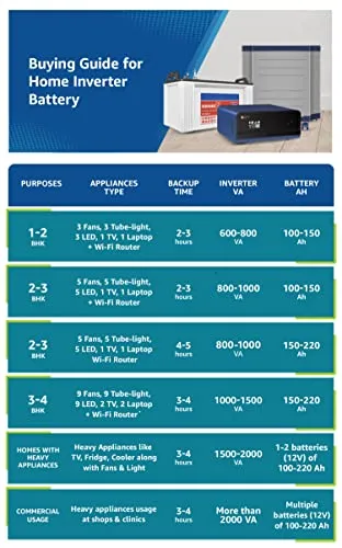 Luminous Inverter & Battery Combo (Eco Volt Neo 850 Pure Sine Wave 700VA/12V Inverter, Red Charge RC 15000ST ShortTubular 120Ah Battery) for Home, Office & Shops